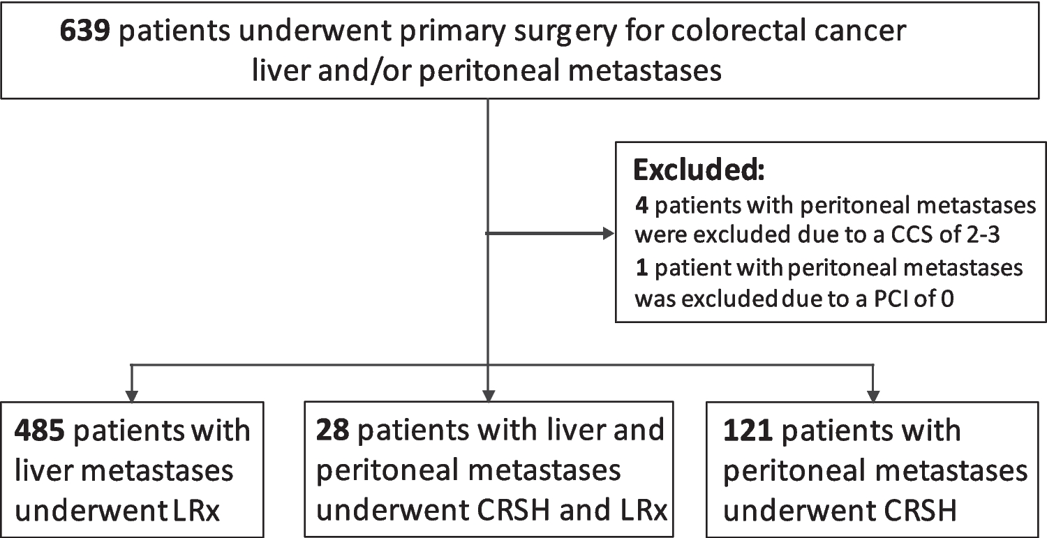 The Extent of Tumor in the Peritoneum and Liver Influences Outcomes After Surgery for Synchronous Liver and Peritoneal Colorectal Metastases: A Cohort Study