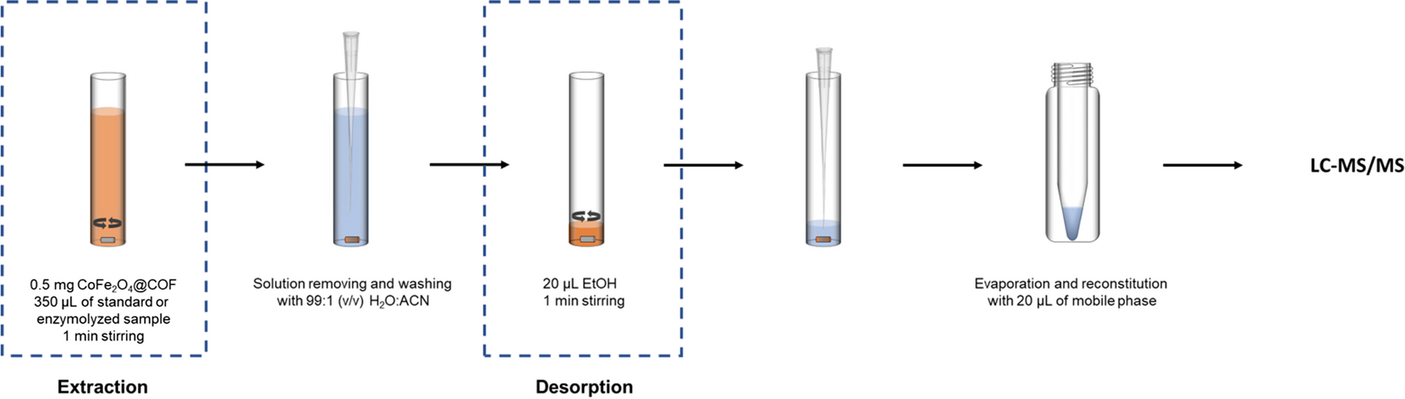 Boosting miniaturization in clinical analysis: determination of bisphenols in human serum and urine by miniaturized stir bar sorptive dispersive microextraction