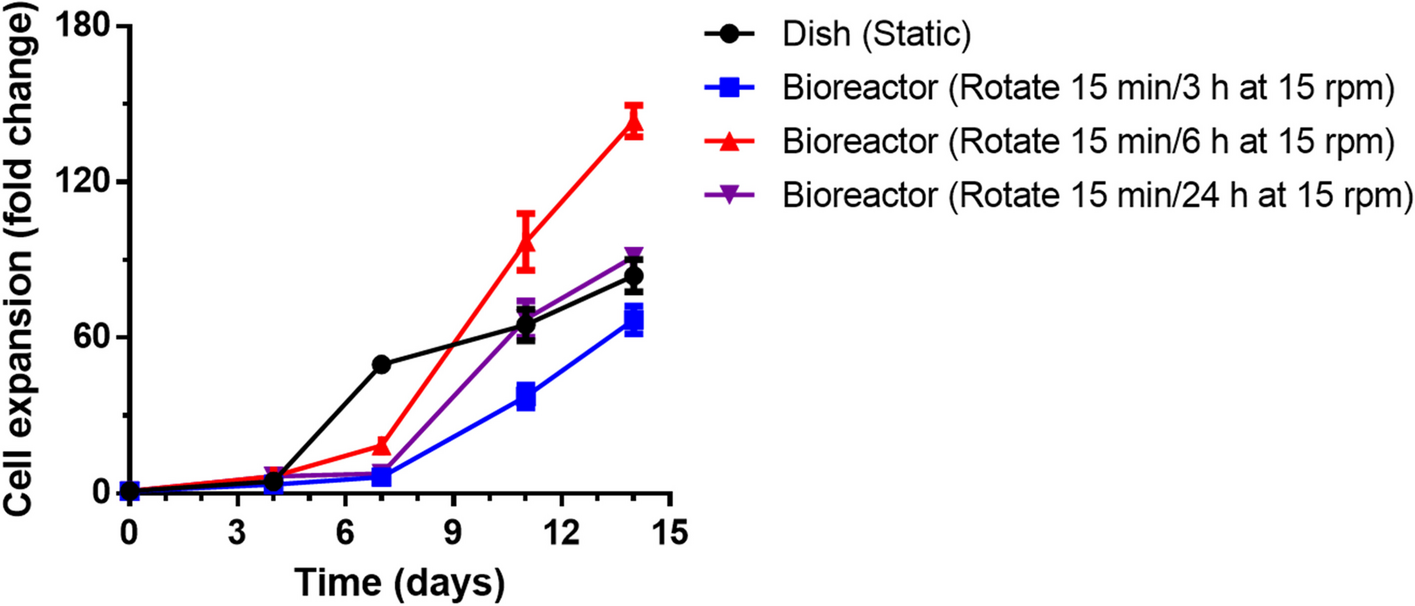 High-throughput proliferation and activation of NK-92MI cell spheroids via a homemade one-step closed bioreactor in pseudostatic cultures for immunocellular therapy