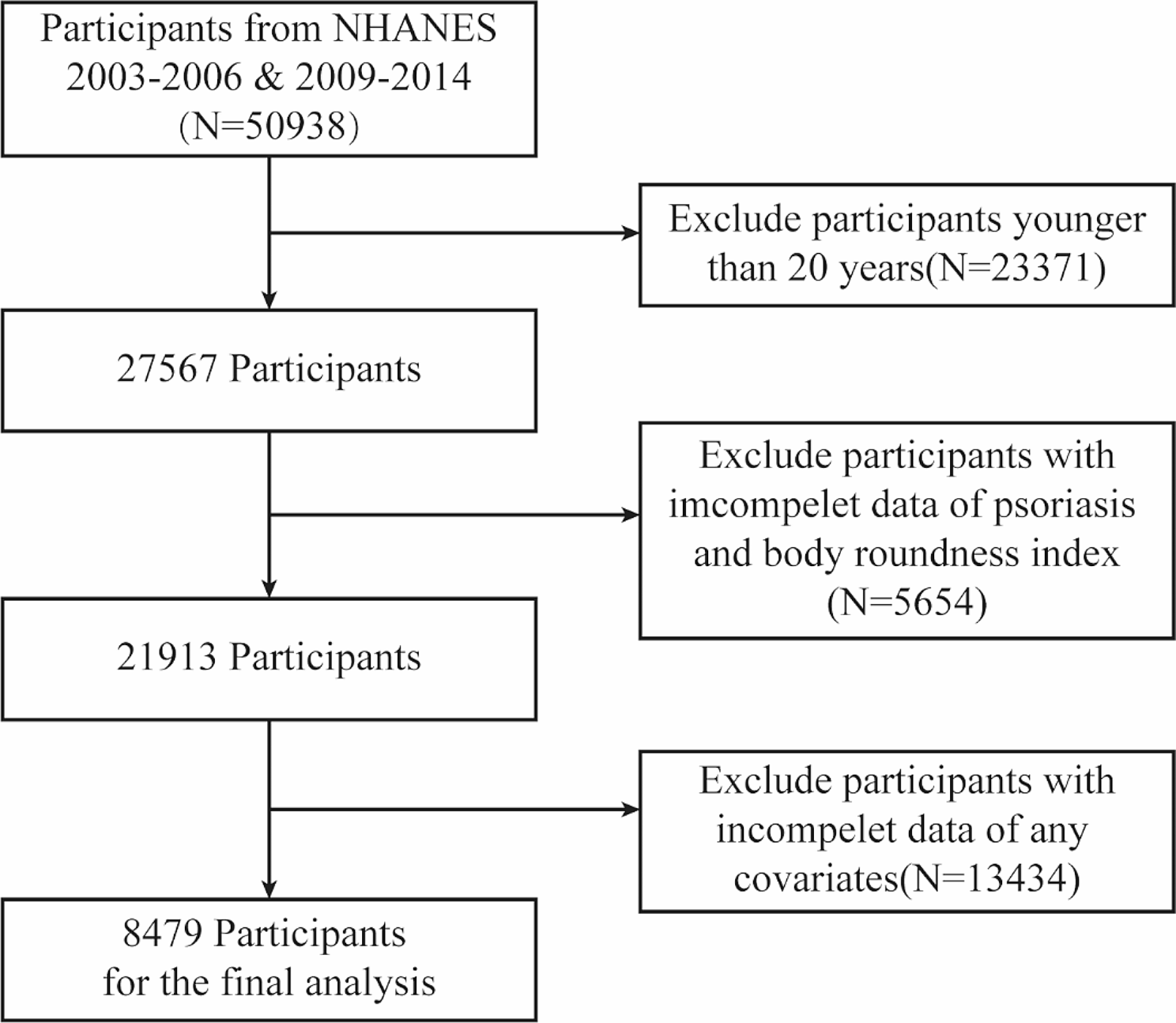 Association between body roundness index and psoriasis among US adults: a nationwide population-based study