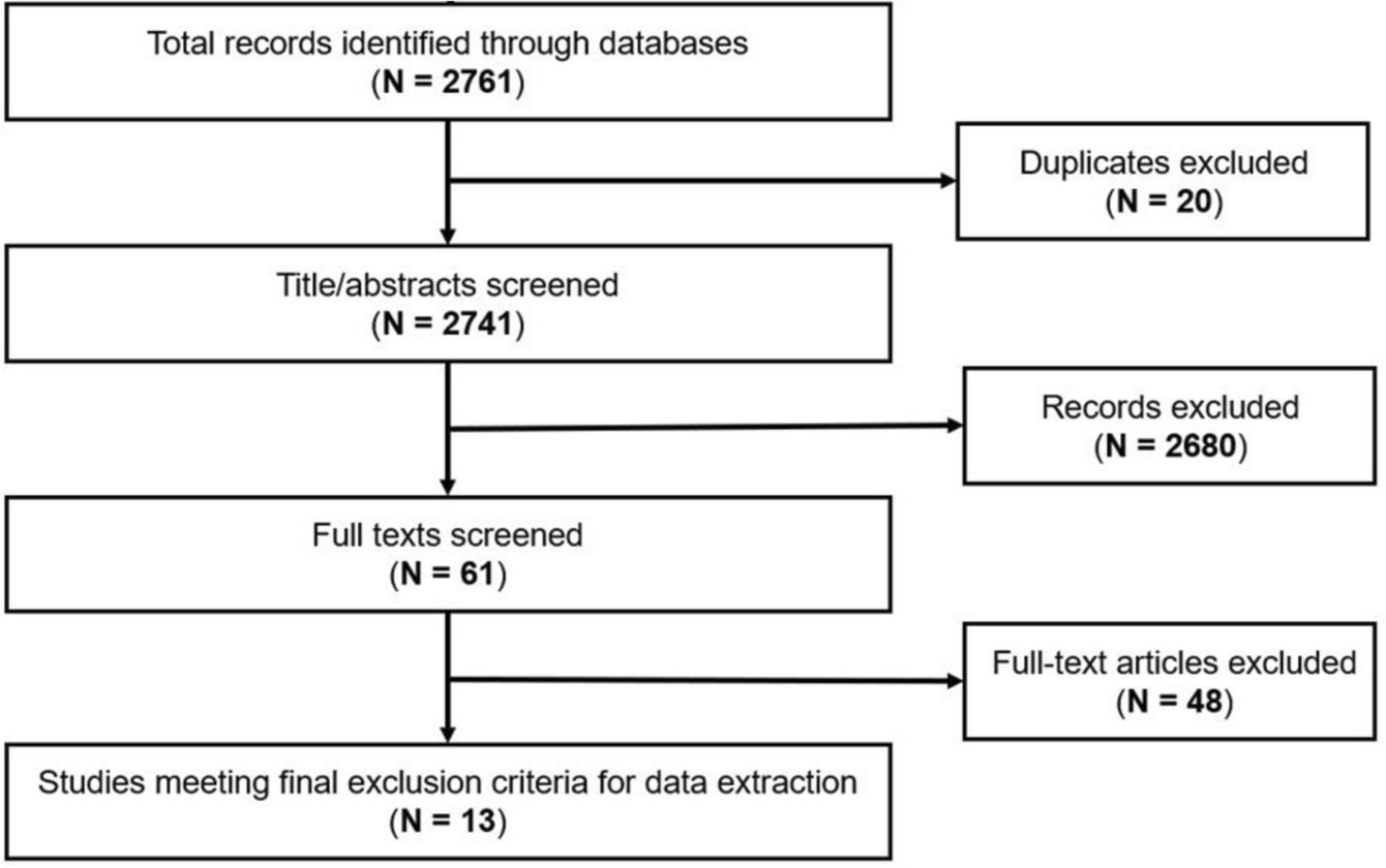 Efficacy of Interventions Intended to Increase Lung Cancer Screening Rates: A Systematic Review and Meta-analysis