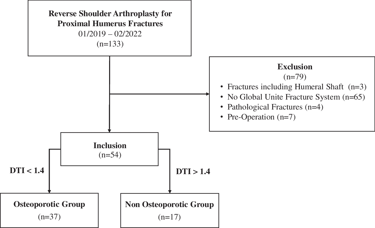 Uncemented reverse total shoulder arthroplasty: is it a safe option for elderly patients with proximal humerus fractures?