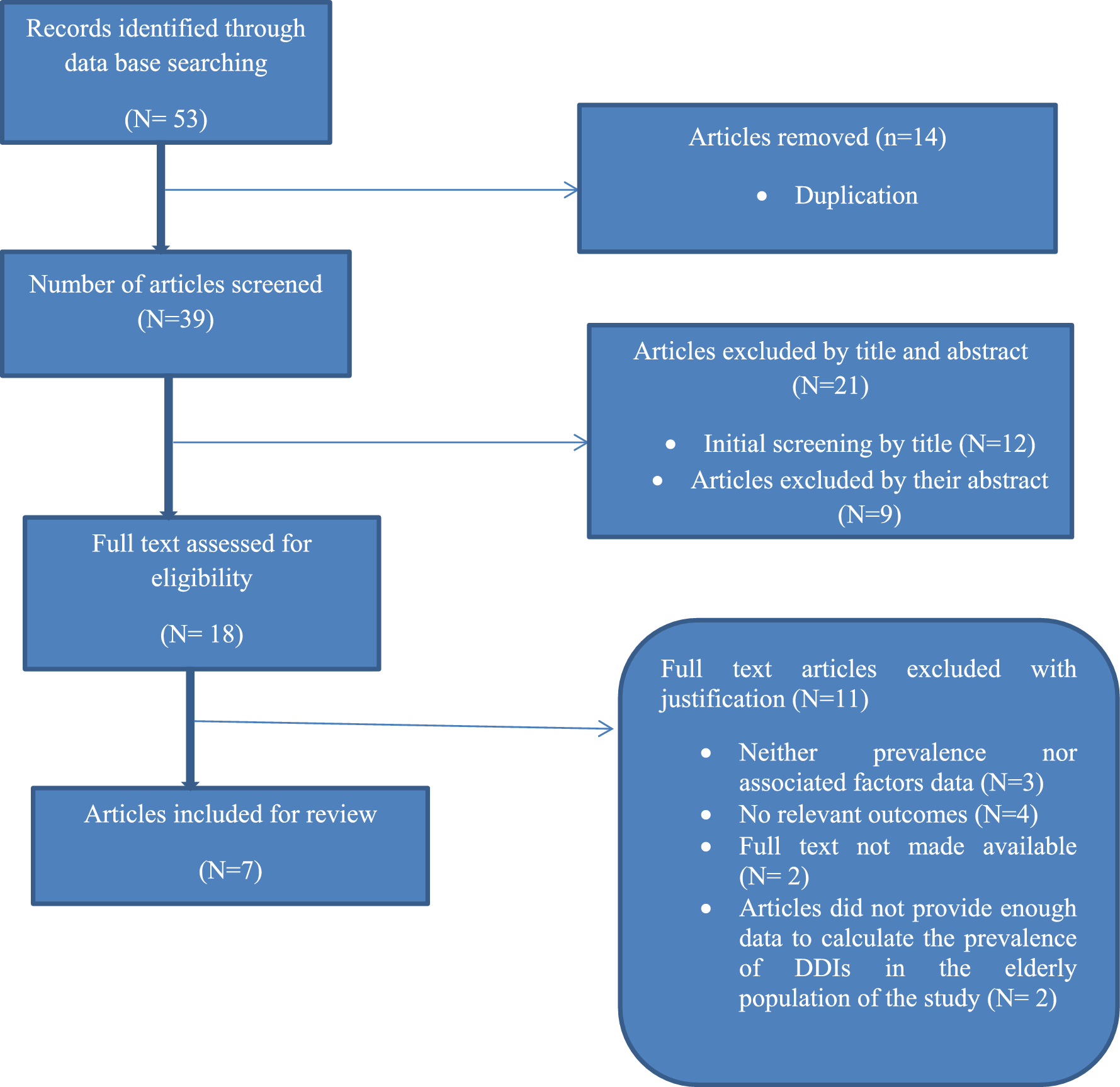 Prevalence of potential drug‒drug interactions and associated factors among elderly patients in Ethiopia: a systematic review and meta-analysis