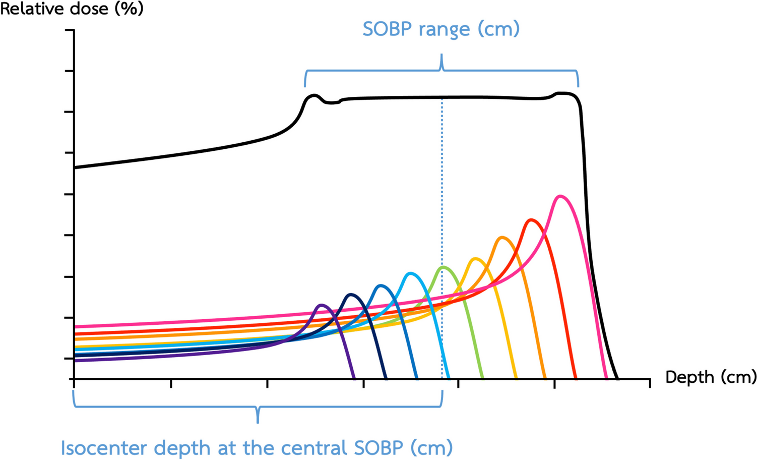 Point dose comparison of Monte Carlo and pencil beam algorithms in treatment planning system for proton therapy