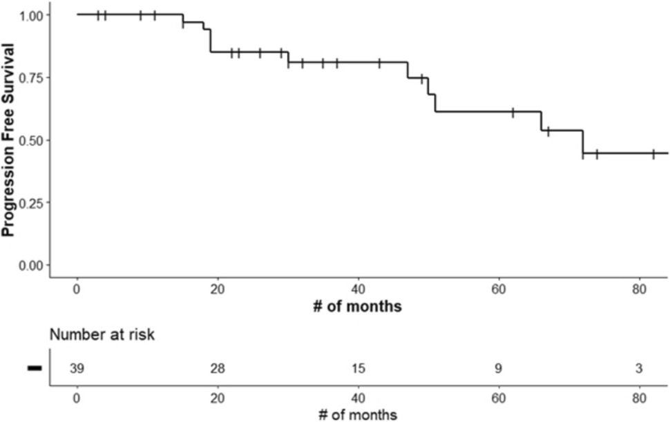 Outcomes of adjuvant radiation treatment following subtotal resection of world health organization grade II meningiomas