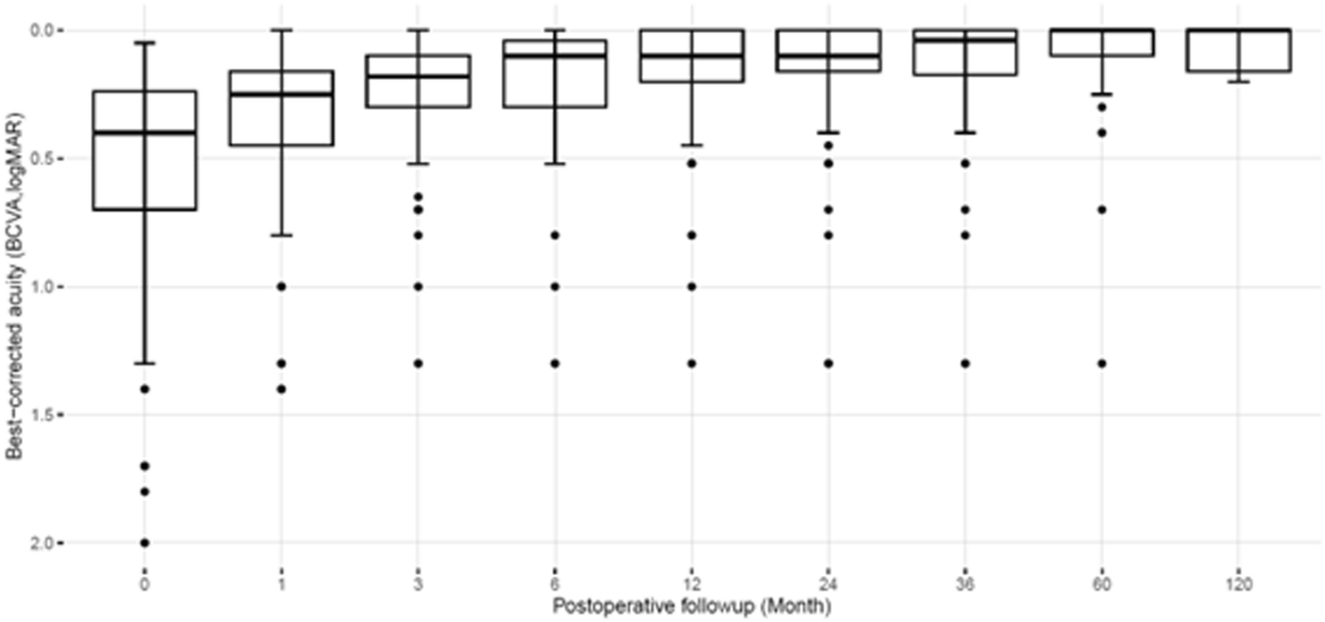 Predictive factors of long-term visual outcomes after primary Descemet’s membrane endothelial keratoplasty (DMEK): retrospective study