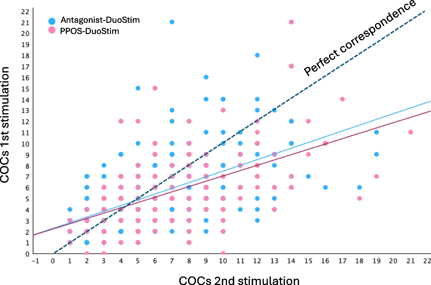 A multicycle approach through DuoStim with a progestin-primed ovarian stimulation (PPOS) protocol: a valuable option in poor prognosis patients undergoing PGT-A