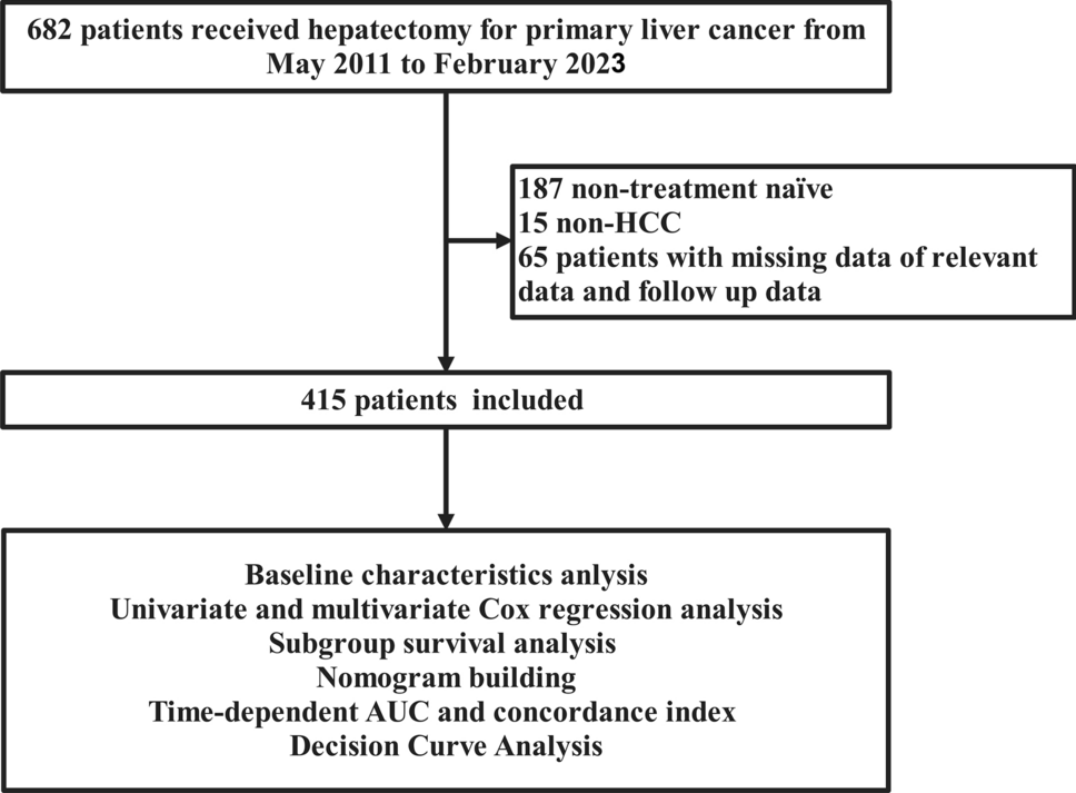 Triglyceride-glucose index predicts postoperative overall survival in hepatocellular carcinoma: a retrospective cohort study