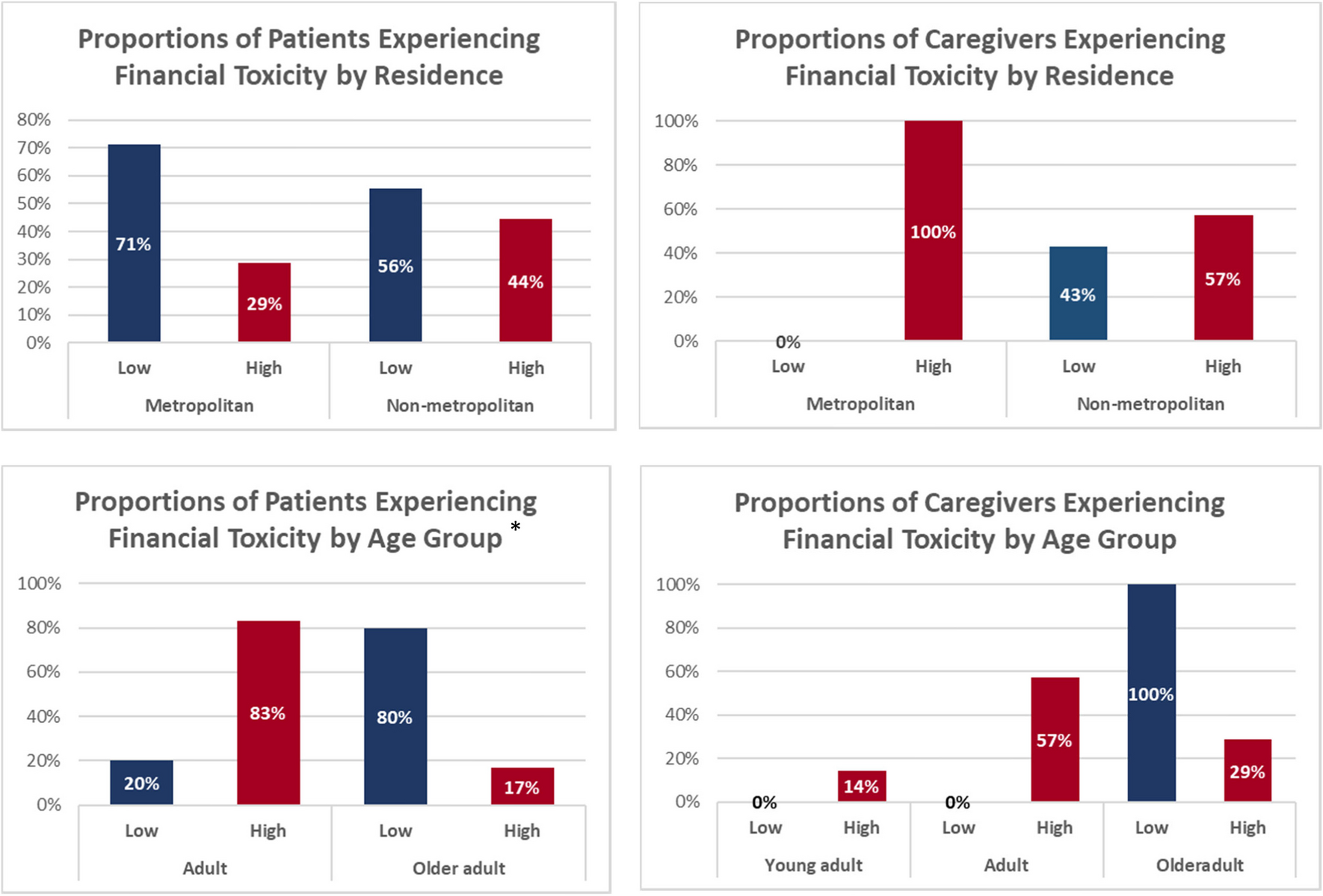 Financial toxicity of total cancer care immunotherapy patients and caregivers: impacts of COVID-19 pandemic and inflation