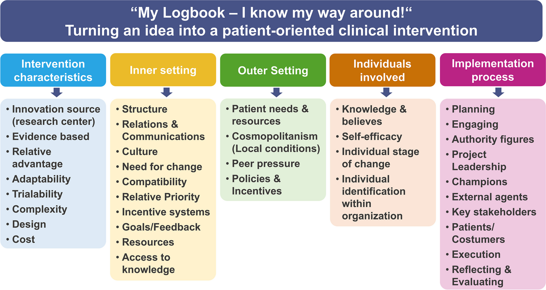 Benefits of applying standardized frameworks to implement psychosocial tools such as the ‘My Logbook’