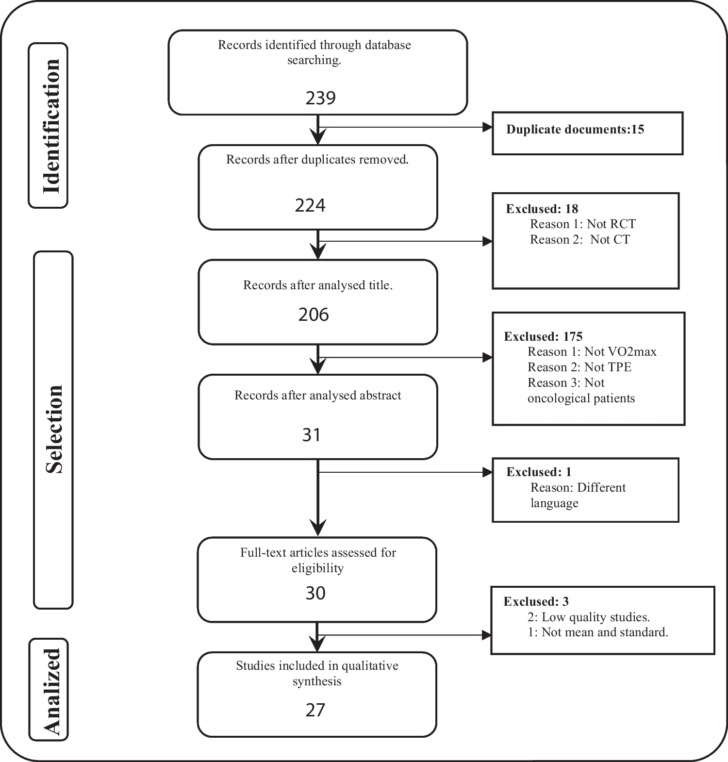 Effect of therapeutic exercise on peak oxygen consumption in oncological population: a systematic review with meta-analysis