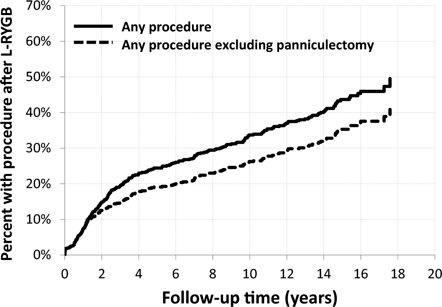 Long-term incidence of bariatric related procedures following laparoscopic gastric bypass: 15 to 20 years single institution experience