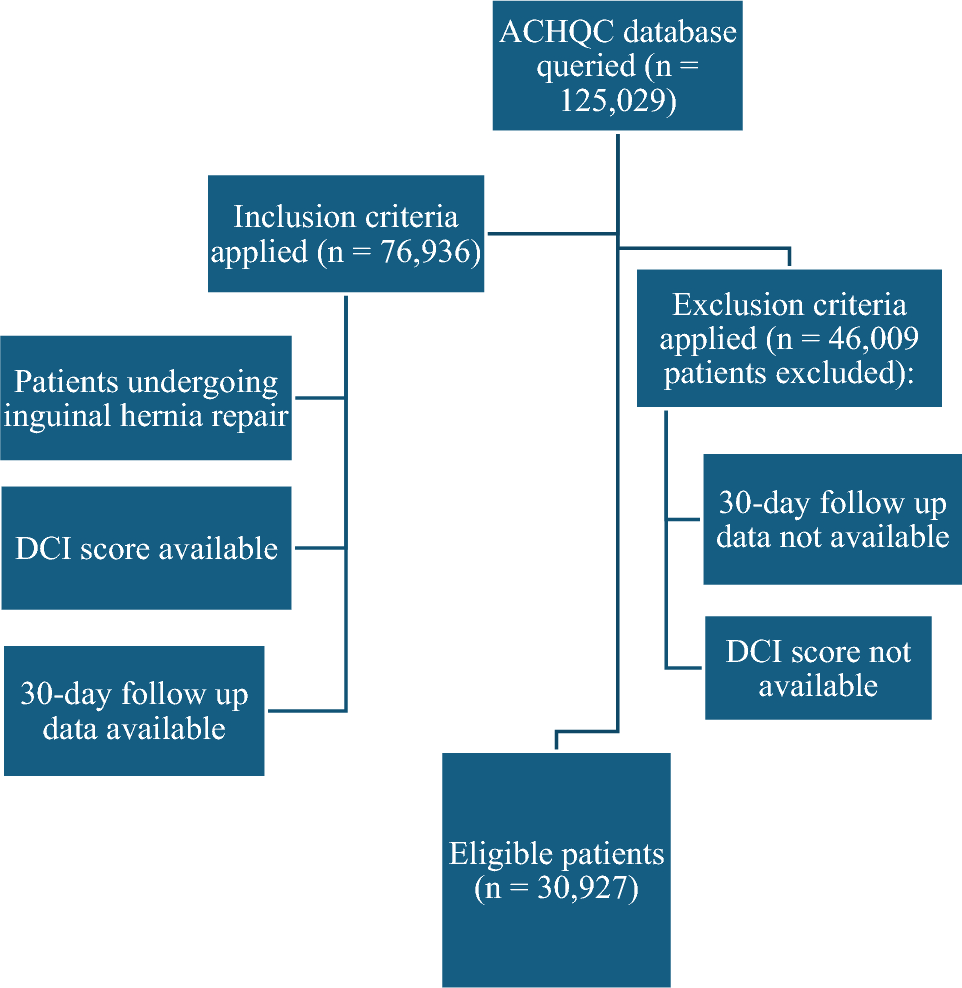 Association of DCI with number of preoperative comorbidities and 30-day outcomes following inguinal hernia repair: an analysis of the ACHQC database