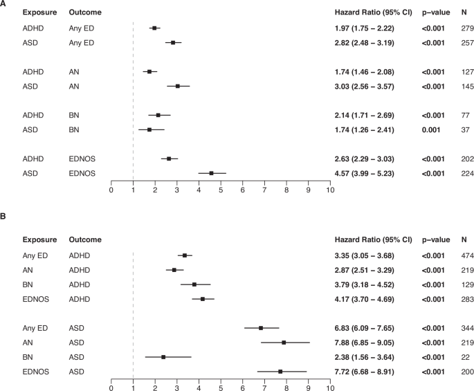 The role of co-occurring conditions and genetics in the associations of eating disorders with attention-deficit/hyperactivity disorder and autism spectrum disorder