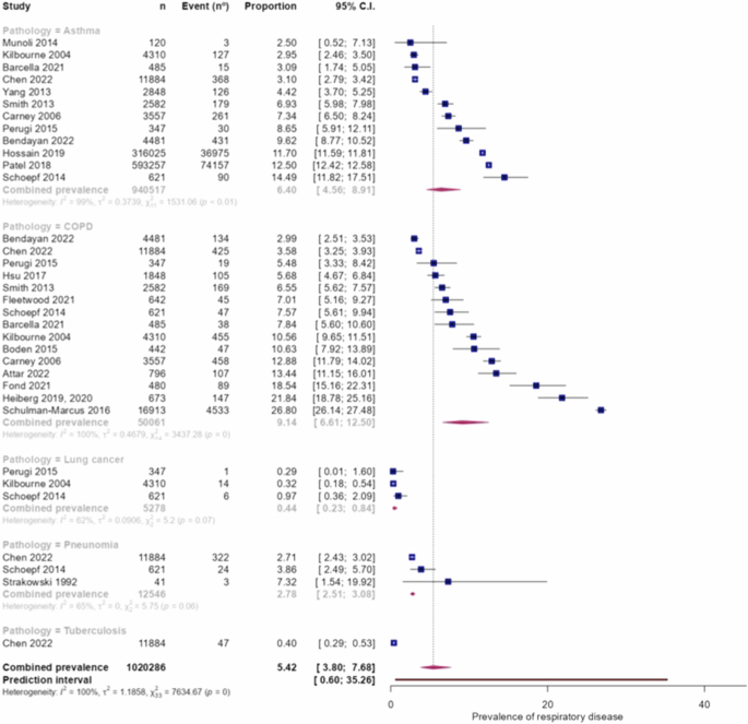 Respiratory disease in people with bipolar disorder: a systematic review and meta-analysis