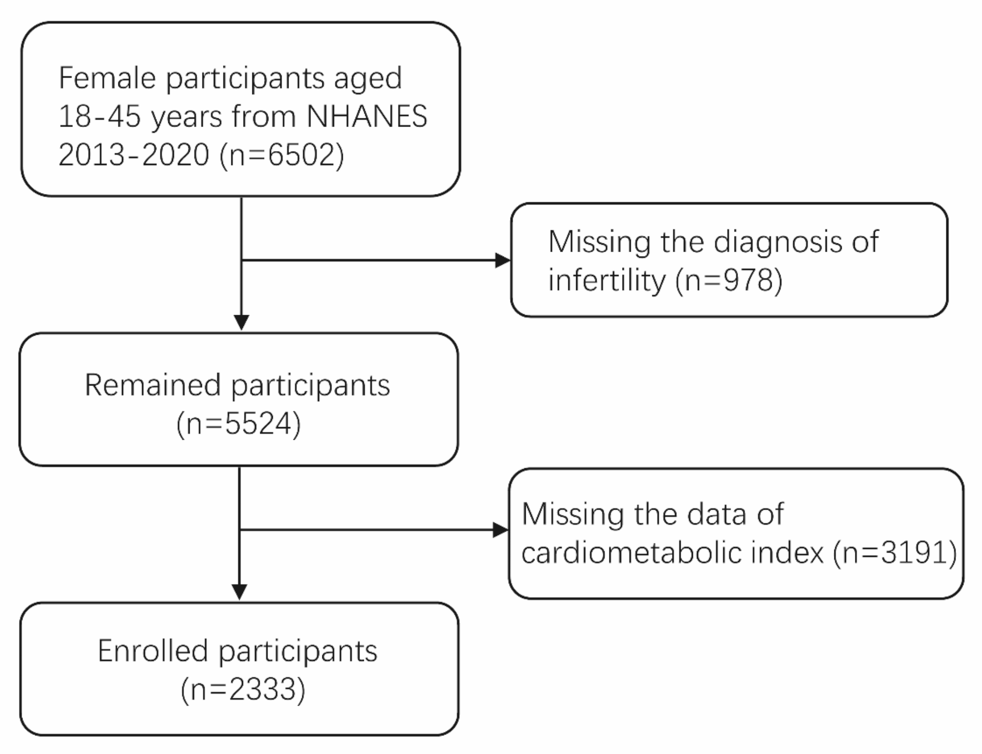 Correlation between cardiometabolic index and female infertility: a cross-sectional analysis