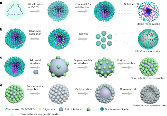 Versatile synthesis of uniform mesoporous superparticles from stable monomicelle units