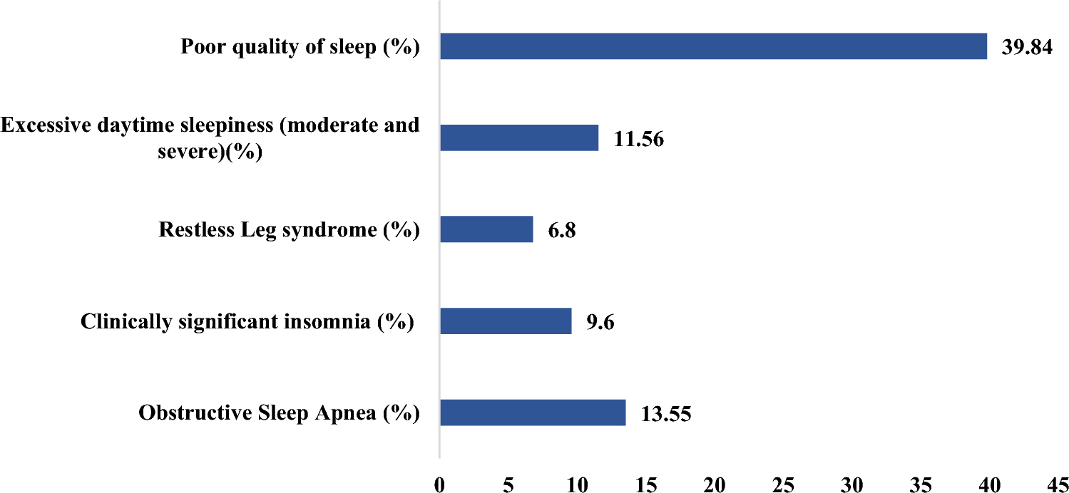 Prevalence and determinants of sleep disturbances among pregnant women: an Indian community-based cross-sectional study