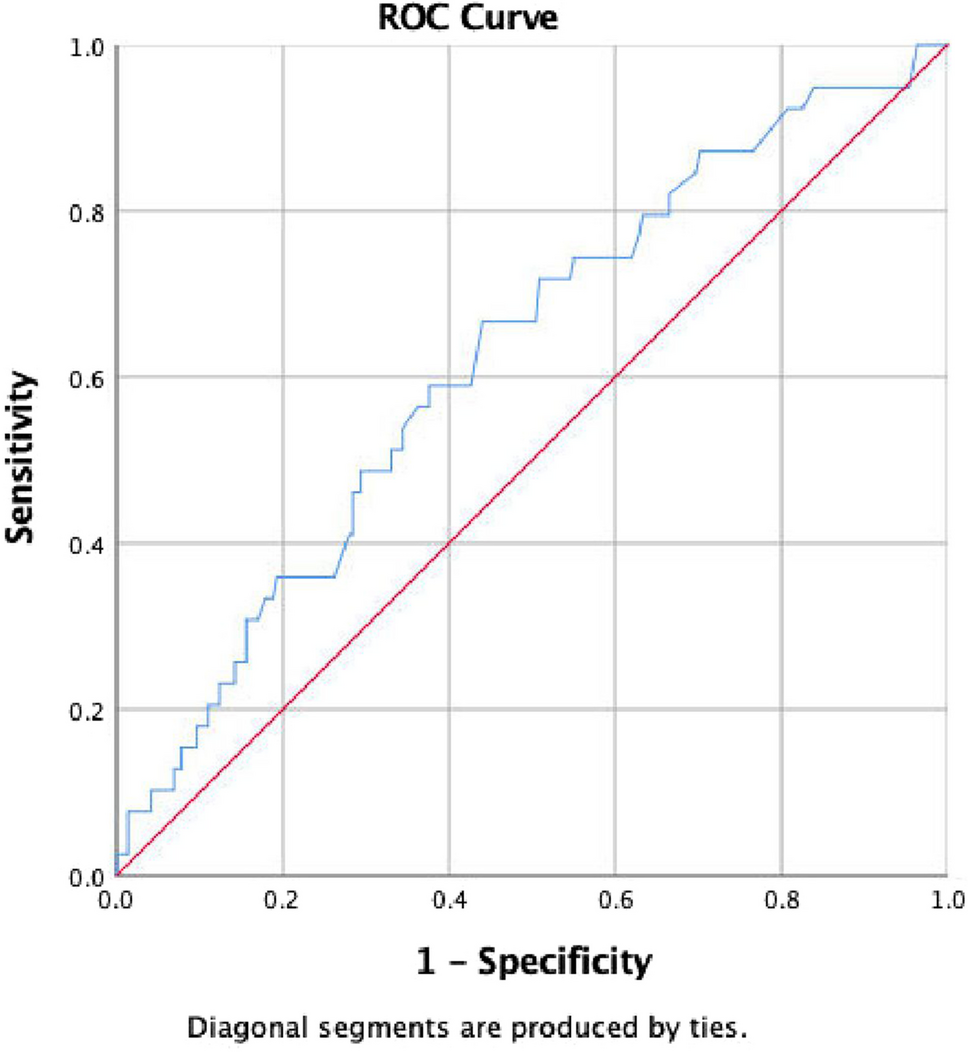 Vasoactive Inotrope Score as a Predictor of Postoperative Complications in Cancer Surgery Patients—A Prospective Observational Study