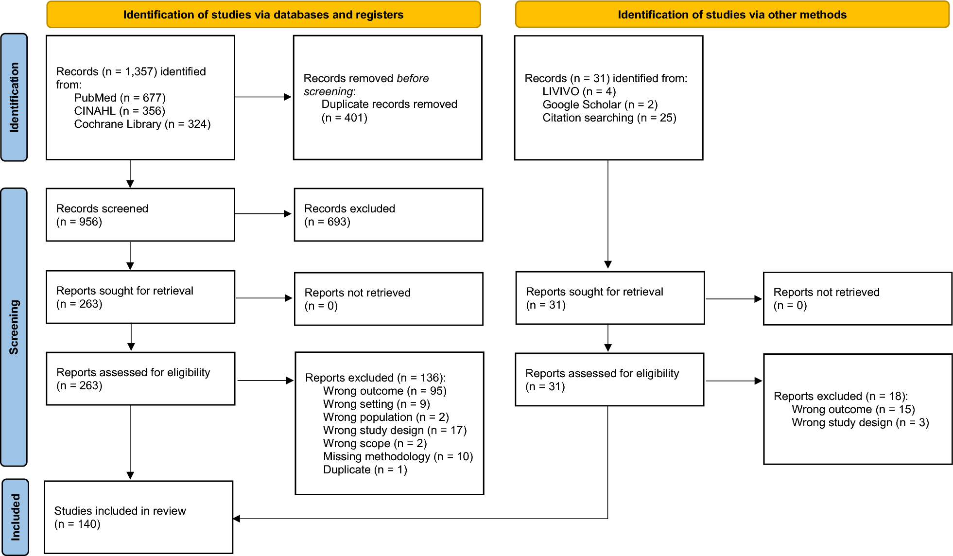 Predictors of weaning failure in ventilated intensive care patients: a systematic evidence map