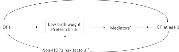 Approaching the paradoxical relationship between hypertensive disorders of pregnancy and cerebral palsy among infants born very preterm with very low birth weight