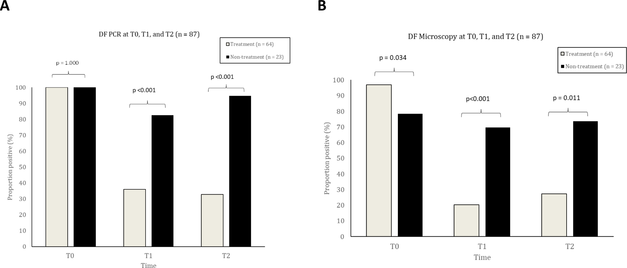 A prospective analysis of clinical and parasitological outcomes after treatment or a wait-and-see approach of Dientamoeba fragilis infection in an adult general practice population