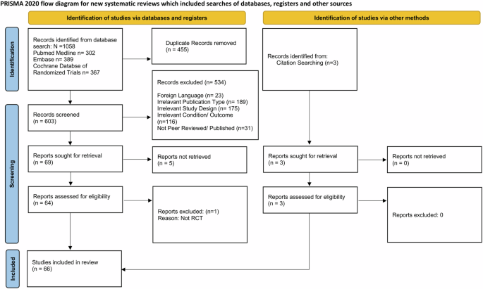 Monovision versus multifocality for presbyopia during primary phacoemulsification: systematic review and network meta-analysis