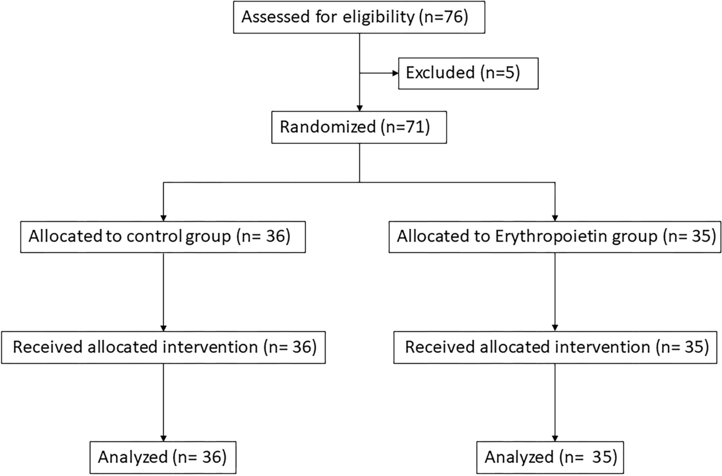 Erythropoietin for the prevention of postoperative neurocognitive disorder in older adult patients undergoing total joint arthroplasty: a randomized controlled study