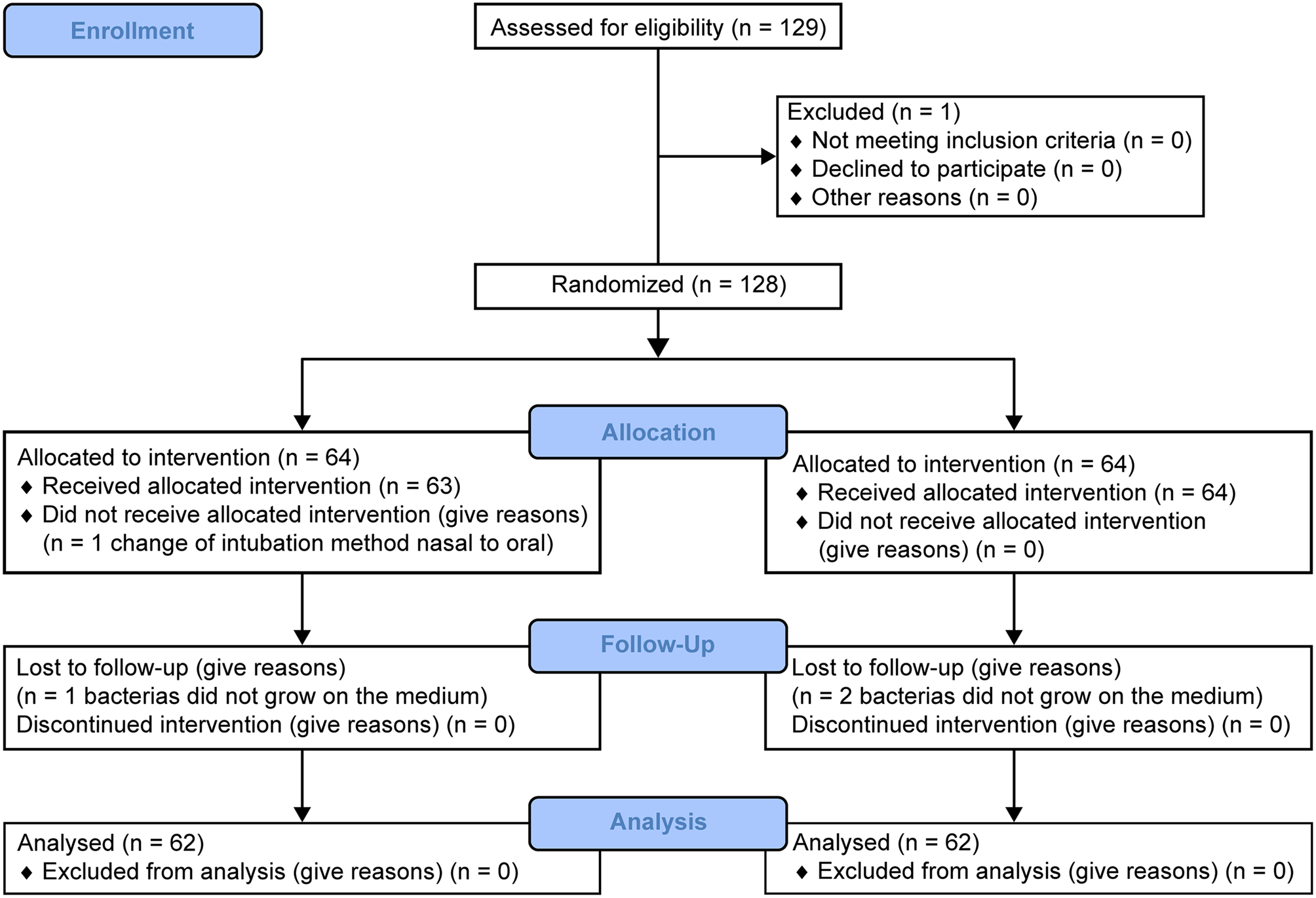 Microbiological comparison of the disinfecting efficacy of small and large cotton swabs in nasotracheal intubation: a randomized trial