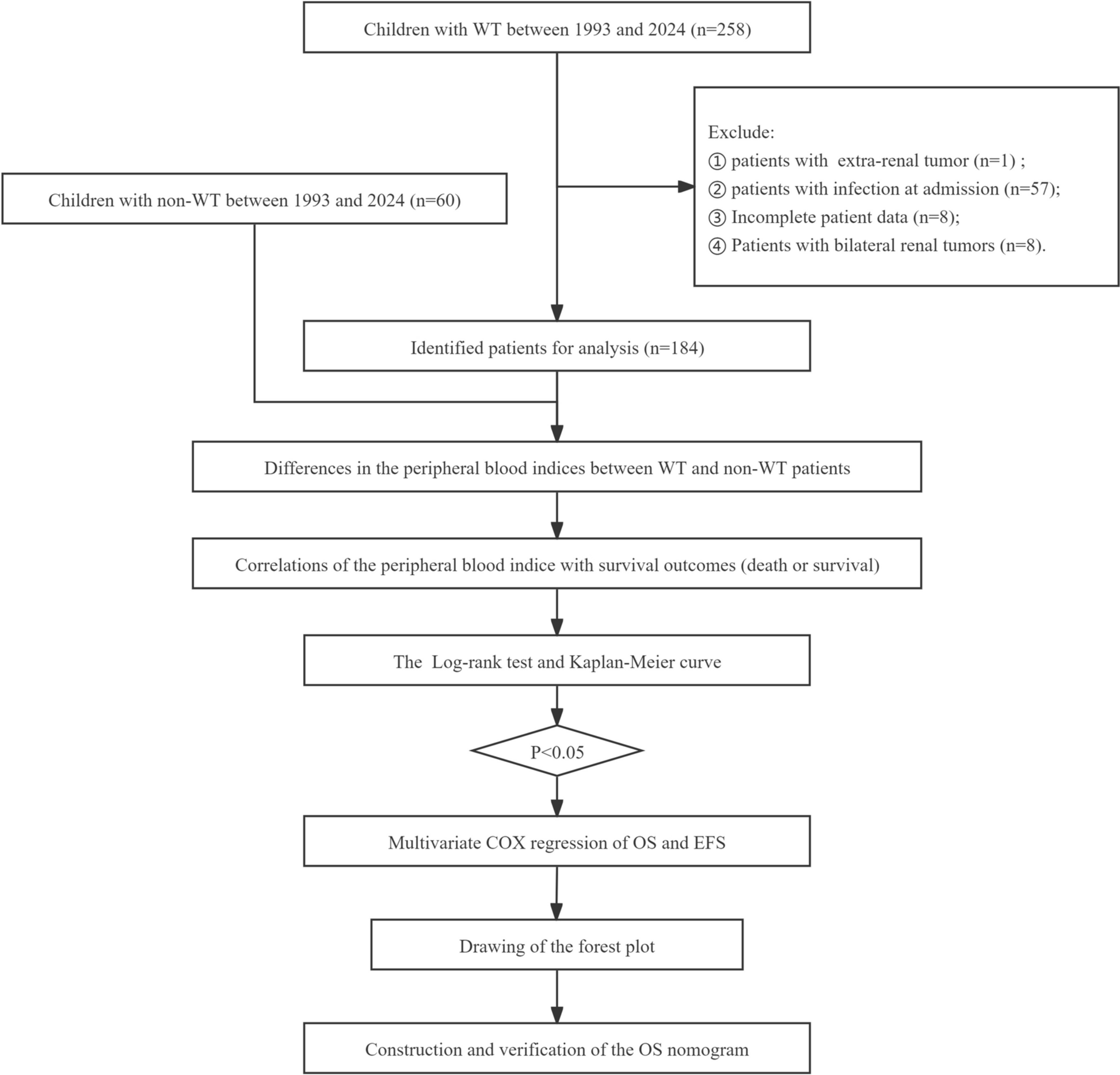 Predicting the prognosis of Wilms tumor by peripheral blood cells: a real-world study of more than 30 years