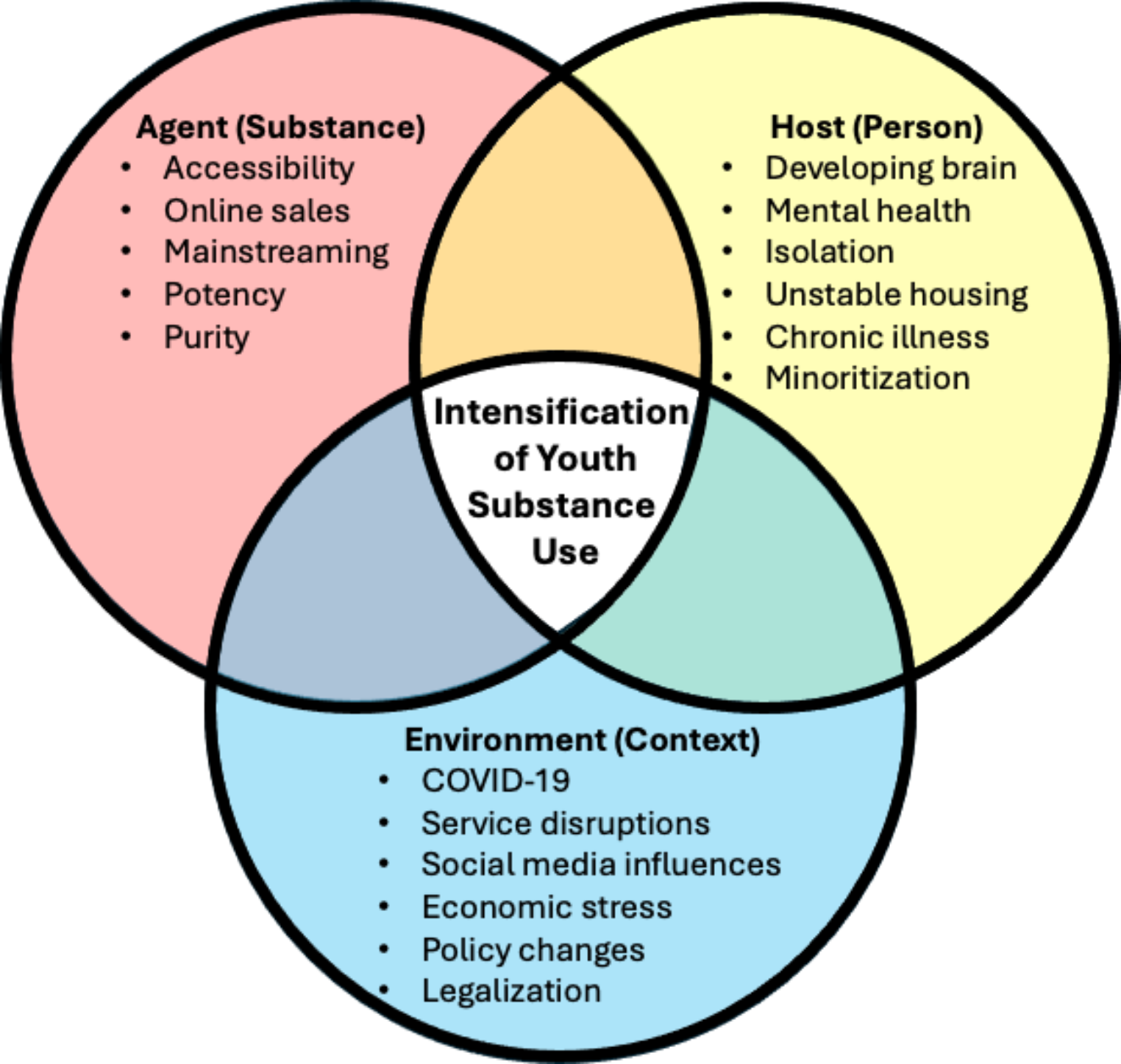 Intensifying Substance Use Trends among Youth: A Narrative Review of Recent Trends and Implications