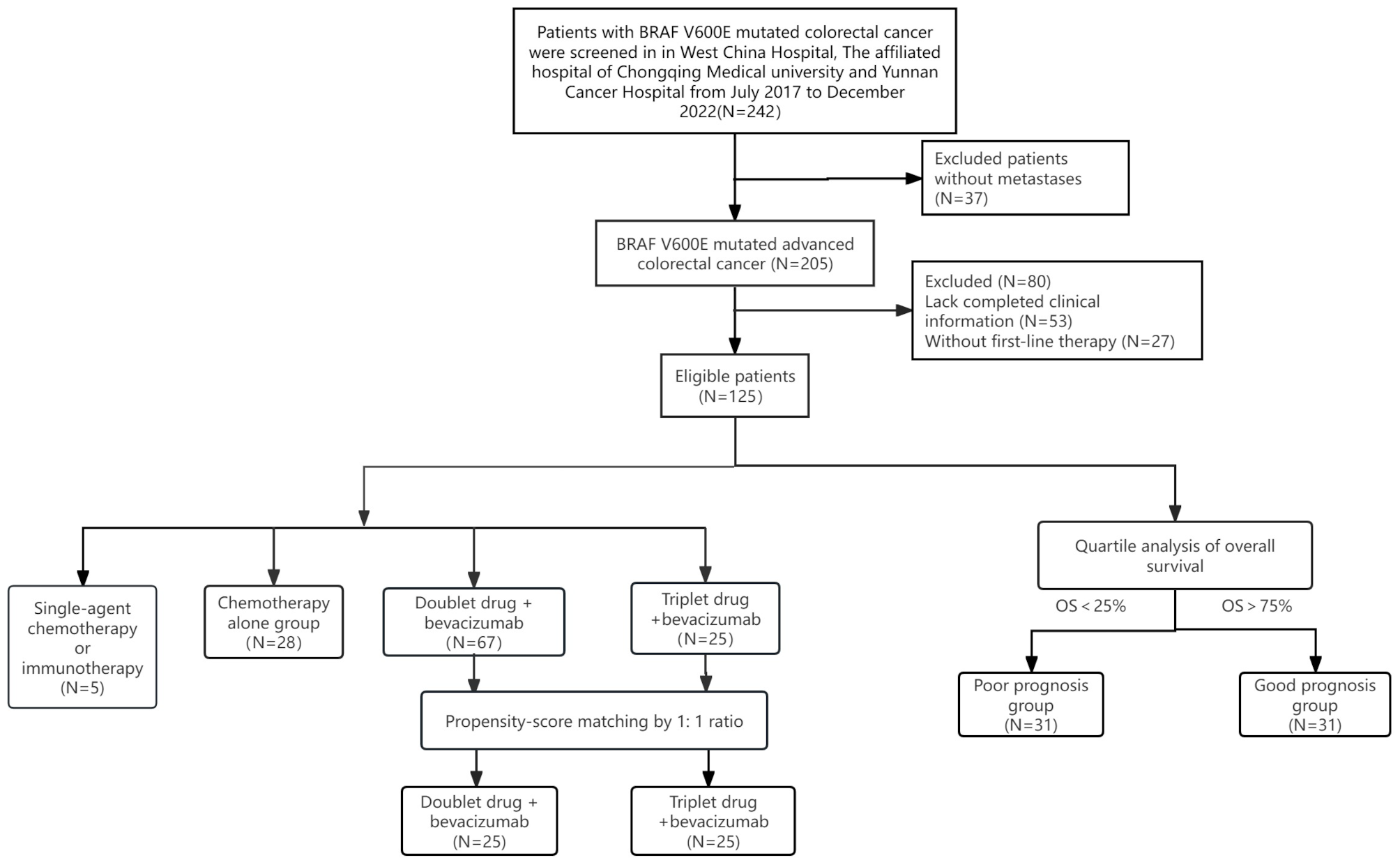 Clinicopathologic features and treatment efficacy of patients with BRAF V600E-mutated metastatic colorectal cancer: a multi-center real-world propensity score matching study