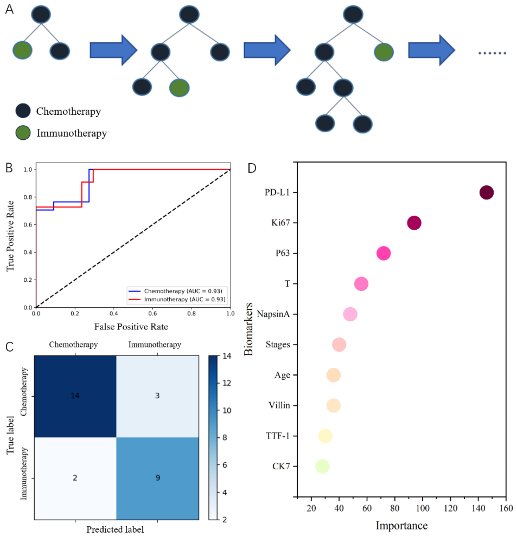 Identifying immunohistochemical biomarkers panel for non-small cell lung cancer in optimizing treatment and forecasting efficacy