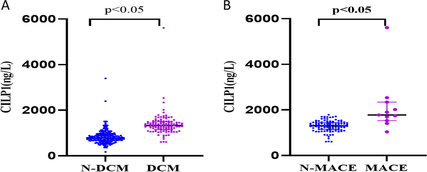 The prognostic value of cartilage intermediate layer protein 1 (CILP1) in patients with diabetic cardiomyopathy