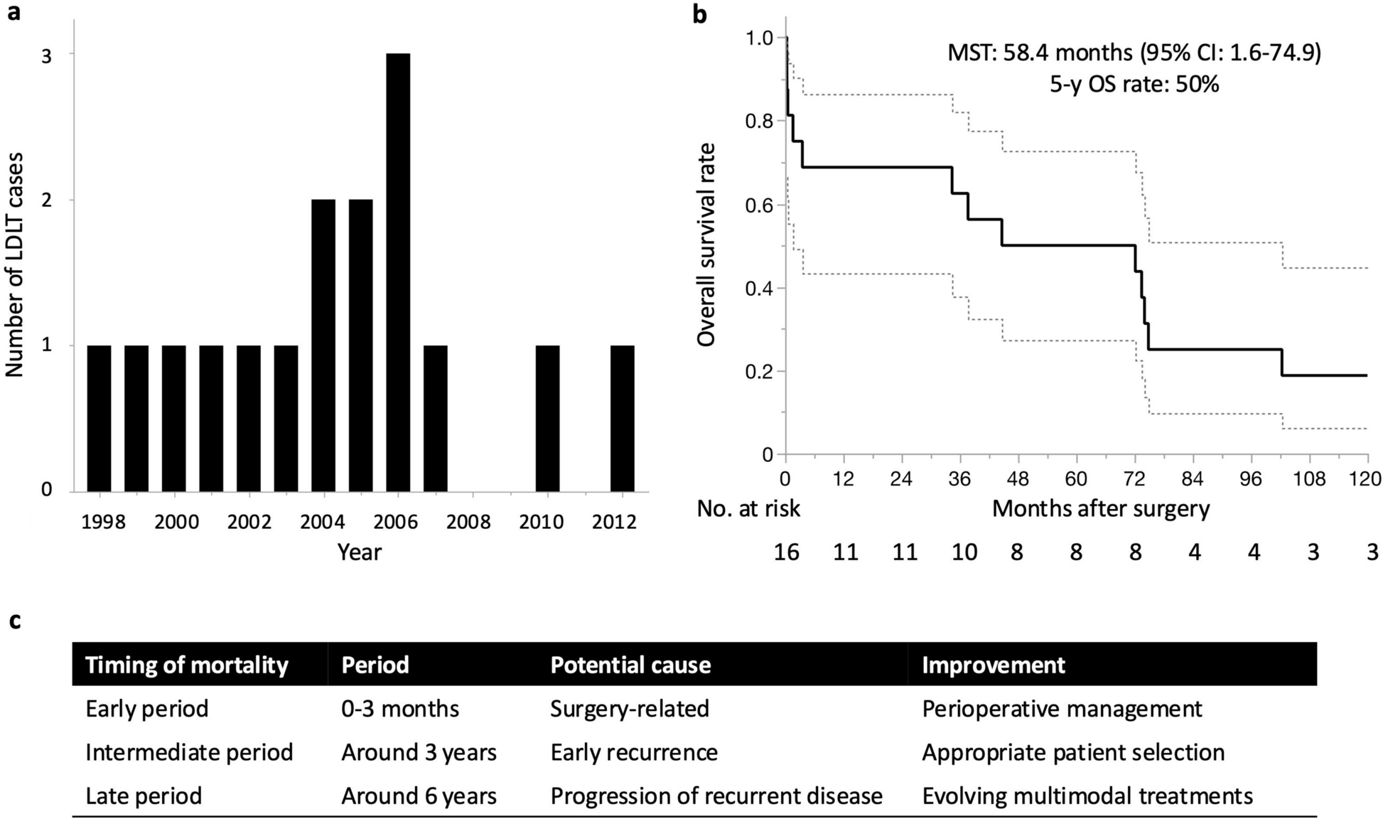 Liver transplantation for gastroenteropancreatic neuroendocrine liver metastasis: optimal patient selection and perioperative management in the era of multimodal treatments