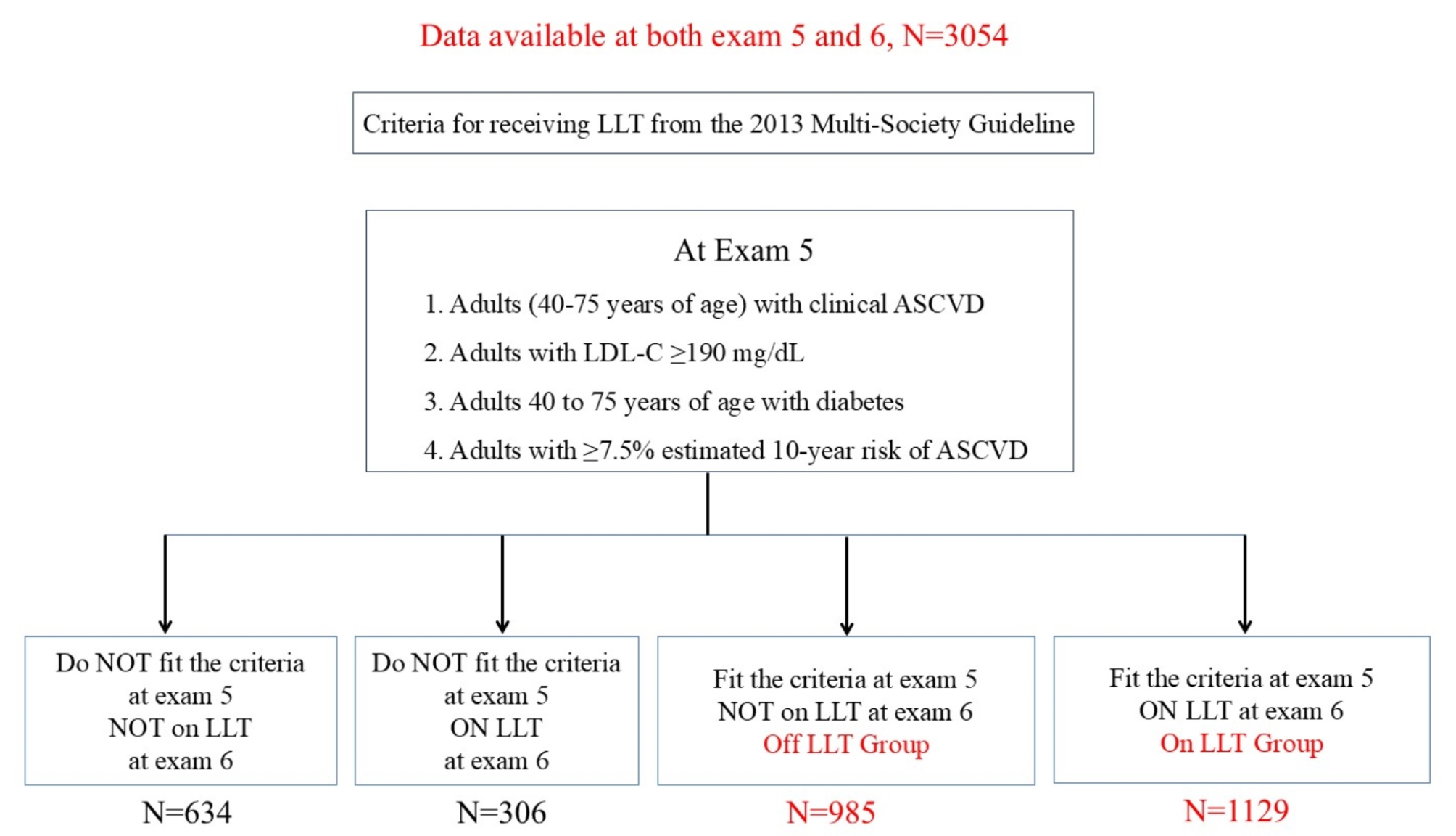 Factors associated with lipid lowering therapy in the multi-ethnic study of atherosclerosis