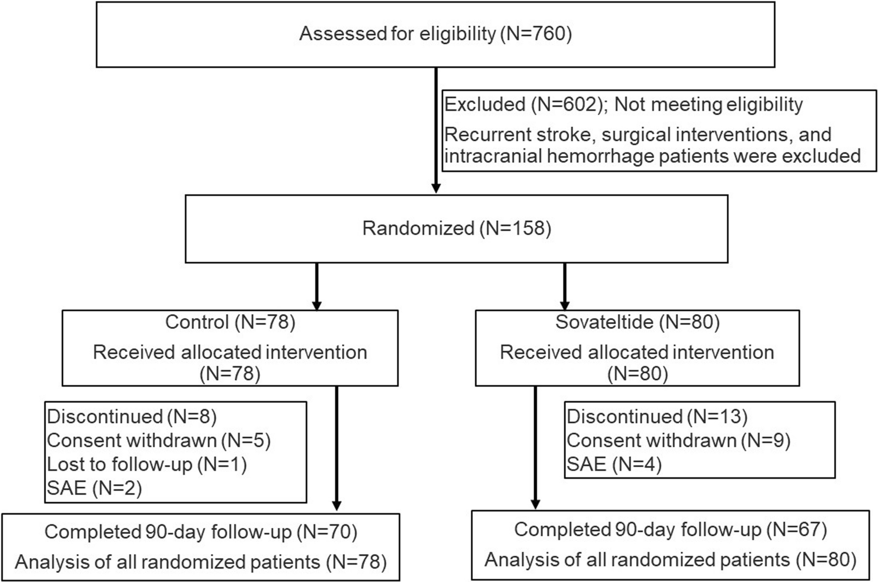 Efficacy and Safety of Sovateltide in Patients with Acute Cerebral Ischaemic Stroke: A Randomised, Double-Blind, Placebo-Controlled, Multicentre, Phase III Clinical Trial