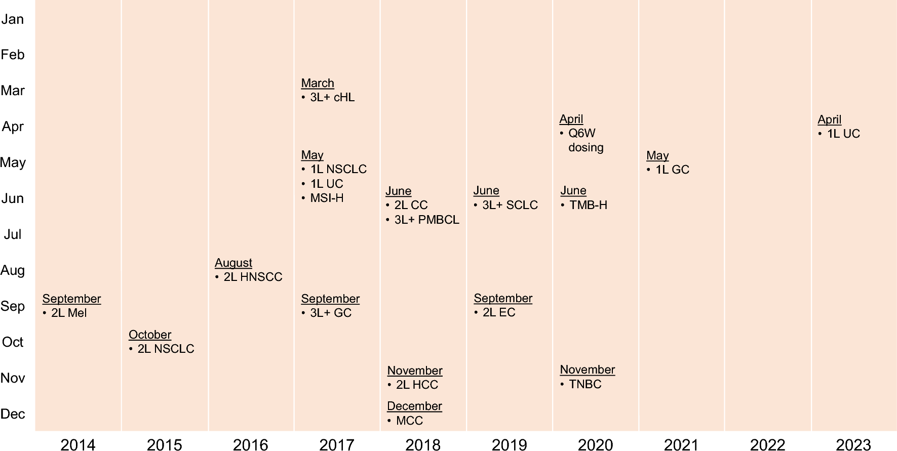 The Utilization of the Accelerated Approval Pathway in Oncology: A Case Study of Pembrolizumab