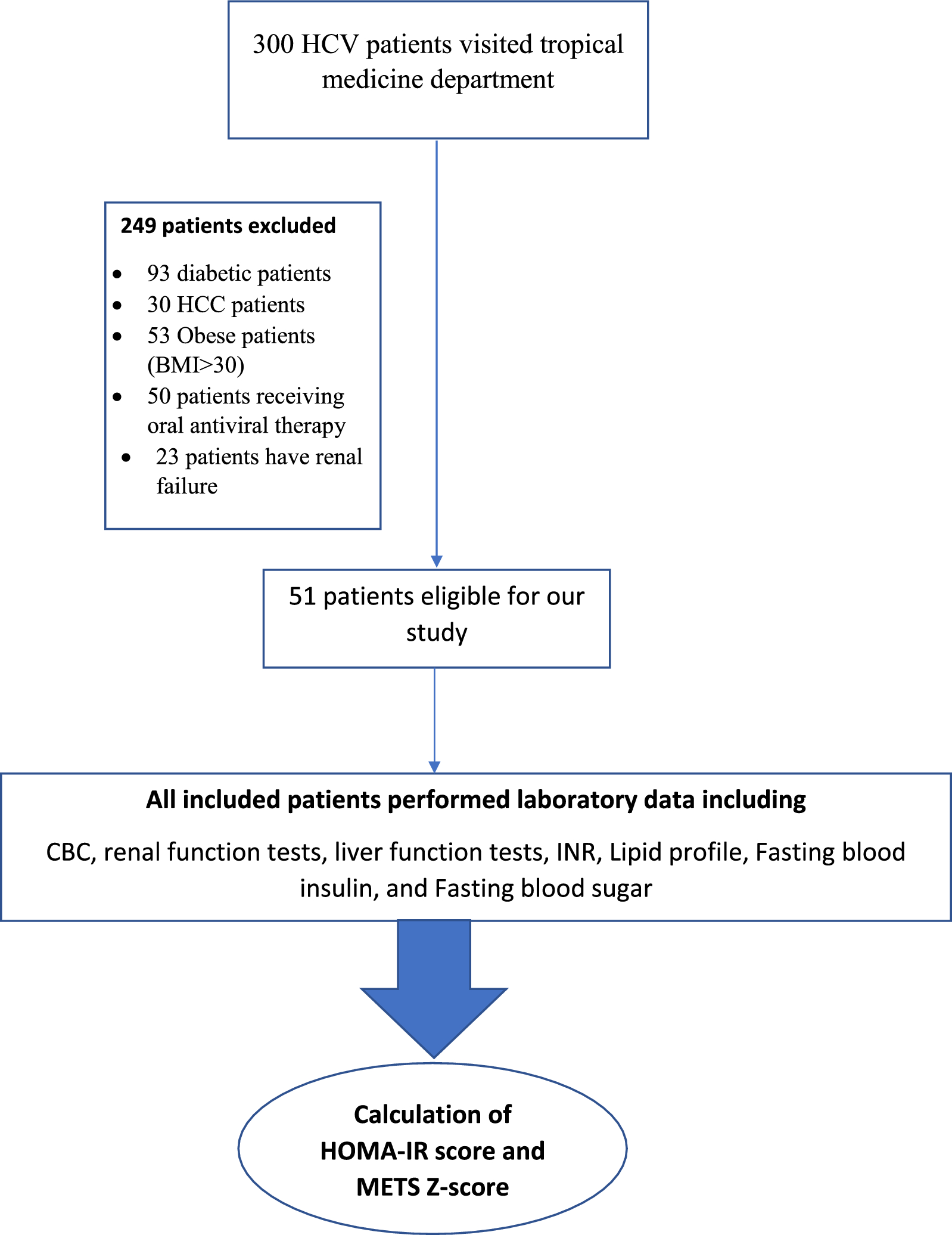 Metabolic syndrome severity z-score in non-diabetic non-obese Egyptian patients with chronic hepatitis c virus infection