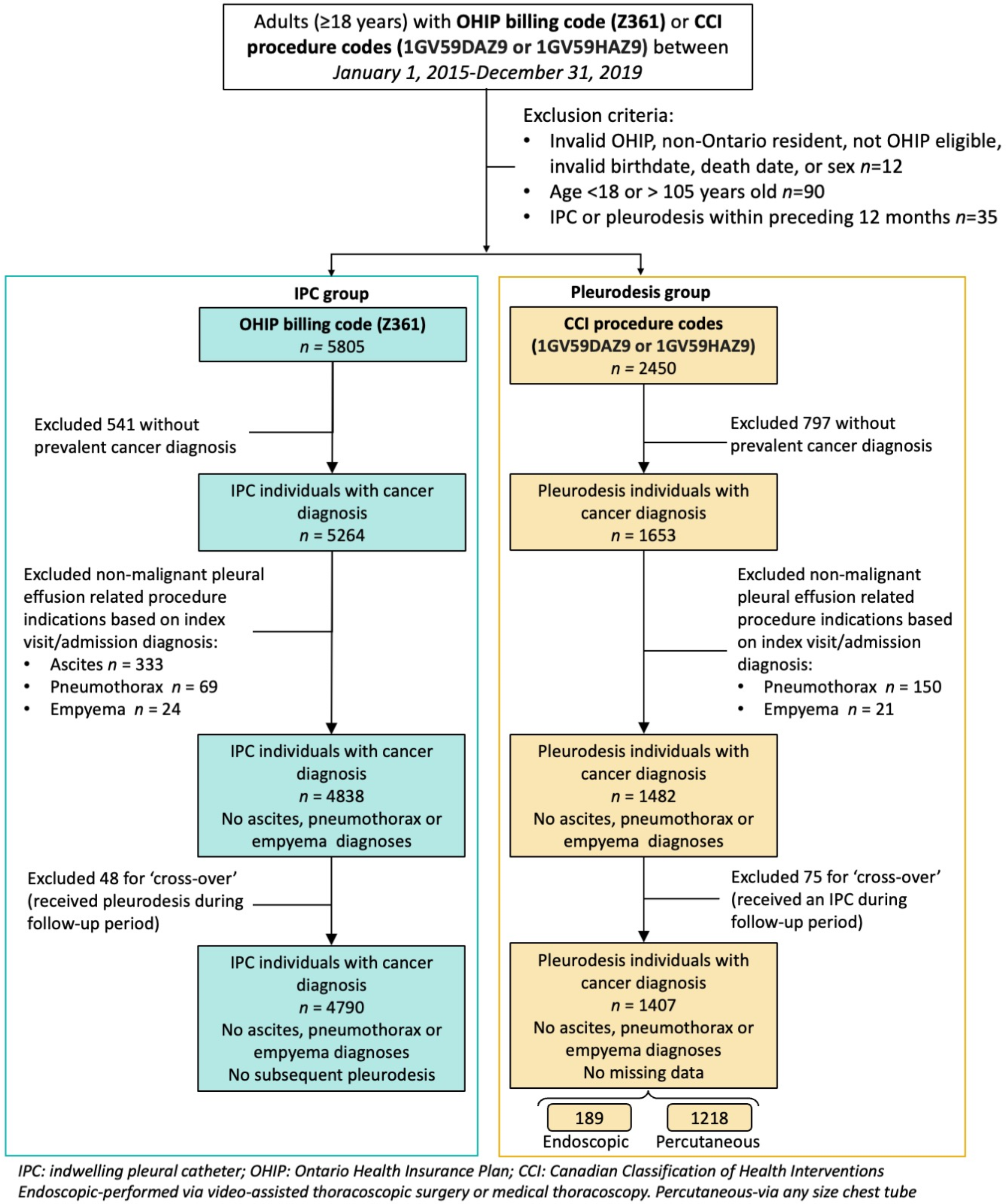 Mortality after treatment of malignant pleural effusions with indwelling pleural catheters versus chemical pleurodesis: a population-based study