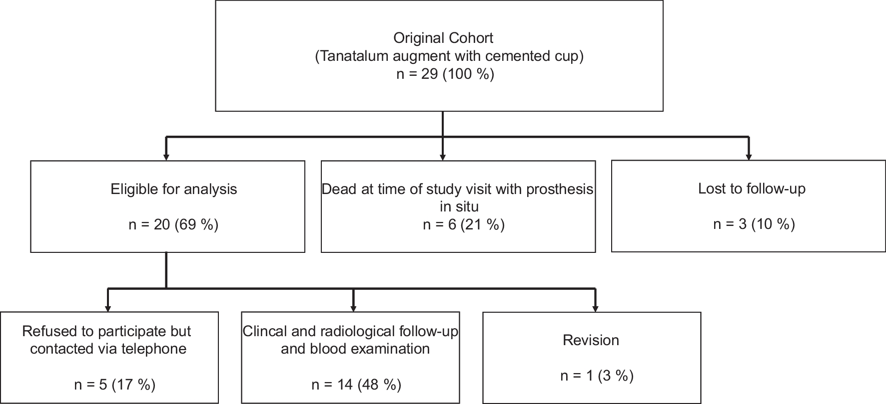 Reconstruction of severe acetabular defects (Paprosky type III A) in total hip arthroplasty using modular tantalum augments in combination with a cemented cup