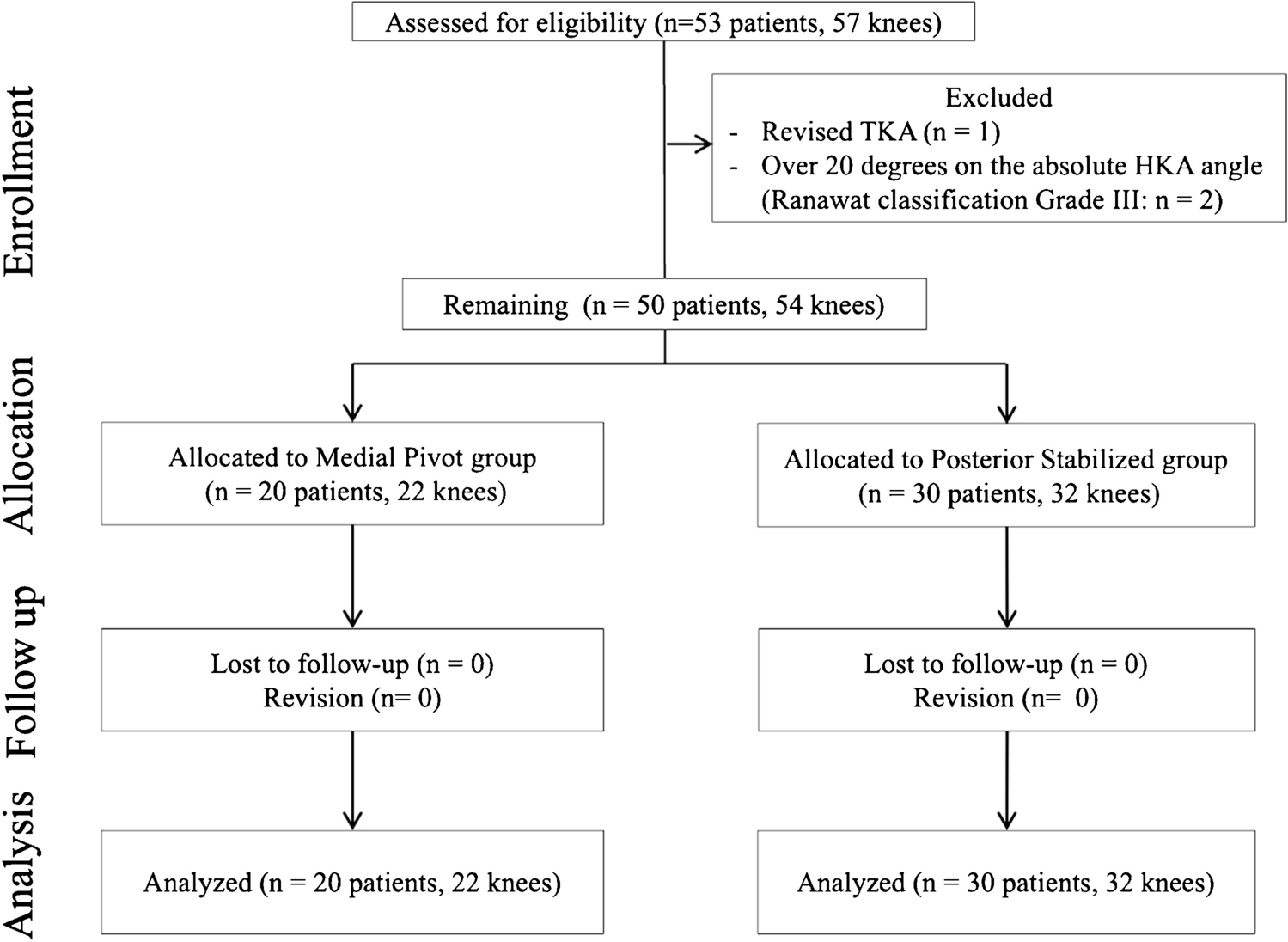 Comparative analysis of medial pivot vs. posterior stabilized total knee arthroplasty in patients with valgus deformed osteoarthritic knees: a retrospective cohort study