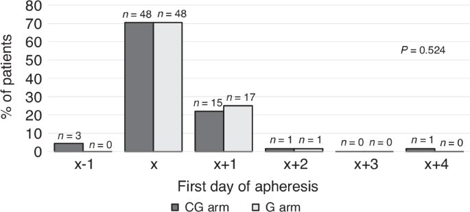 Comparing stem cell mobilization with chemotherapy and cytokine (G-CSF) versus cytokine alone in myeloma patients (MOCCCA): a randomized phase II, open-label, non-inferiority trial