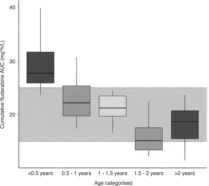 Evaluation of standard fludarabine dosing and corresponding exposures in infants and young children undergoing hematopoietic cell transplantation