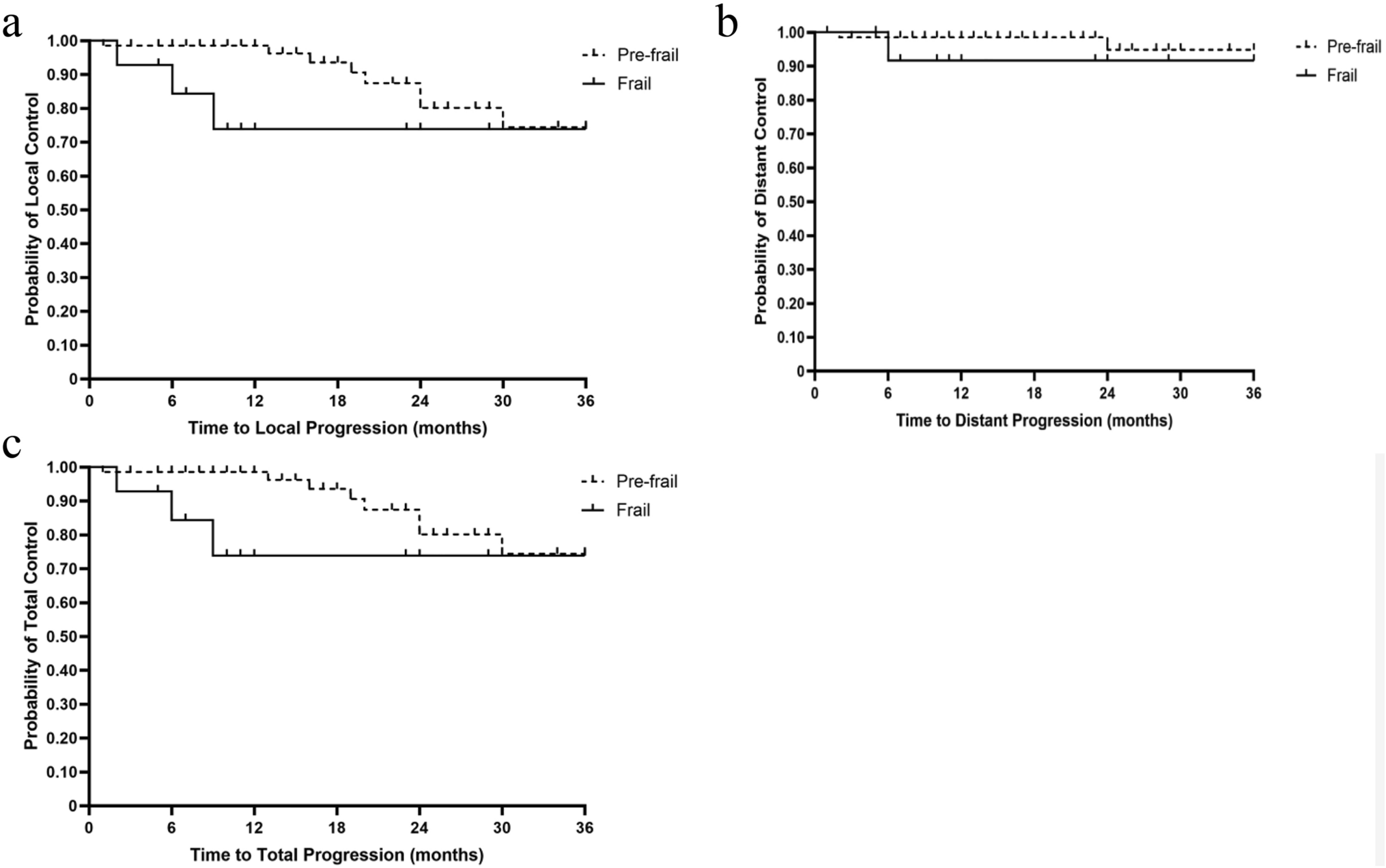 The 5-factor modified frailty index as a prognostic factor for stereotactic radiosurgery in meningioma management