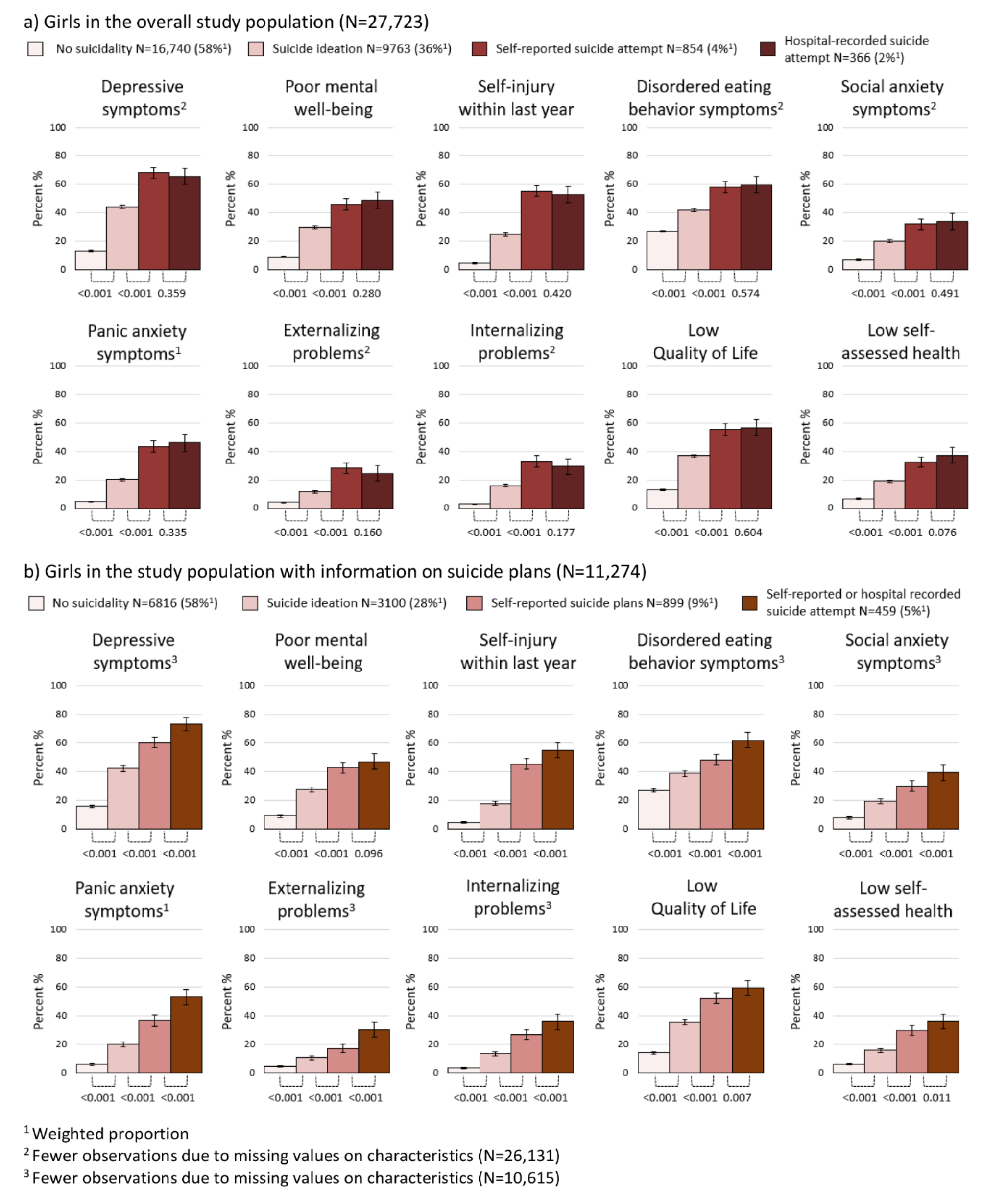 Mental health, risk behaviors, and social life factors in relation to adolescents’ suicide ideation, plans and attempt