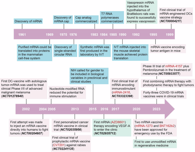 Progress and prospects of mRNA-based drugs in pre-clinical and clinical applications