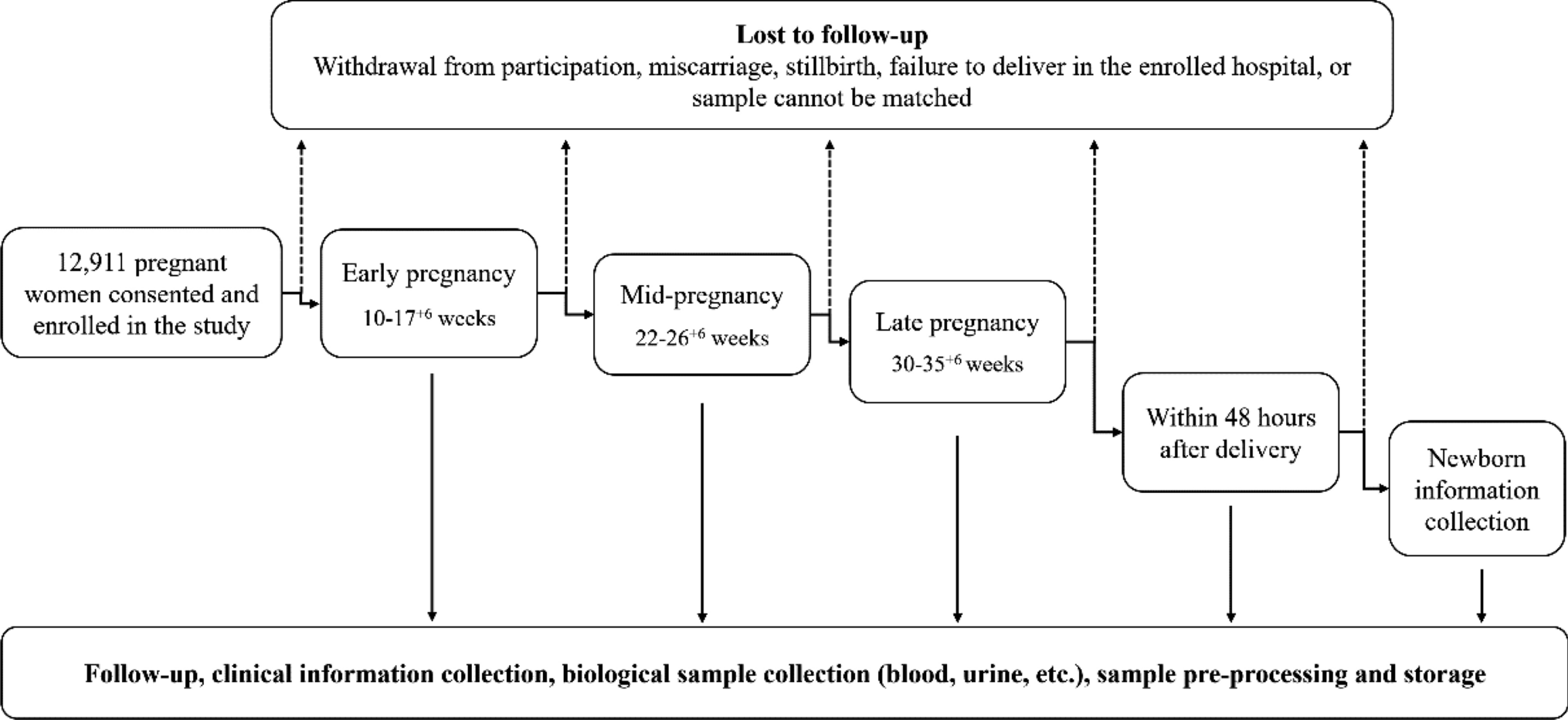 A prospective multicenter birth cohort in China: pregnancy health atlas