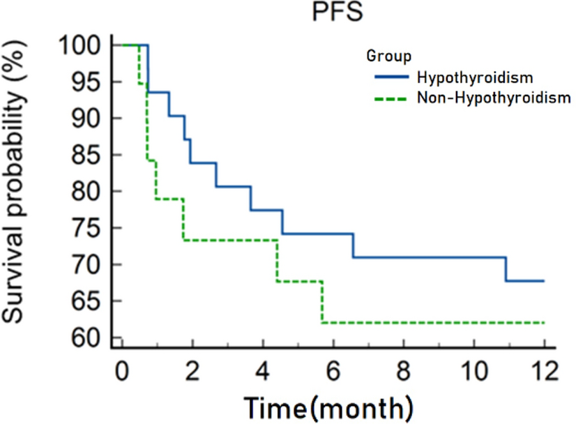 Correlation between thyroid dysfunction and efficacy of immune checkpoint inhibitors in patients with advanced solid tumors