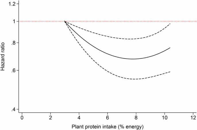 Intake of animal and plant proteins and risk of all-cause mortality in patients with type 2 diabetes: results from NHANES